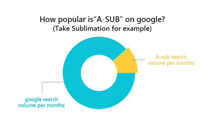 how popular is a-sub on google